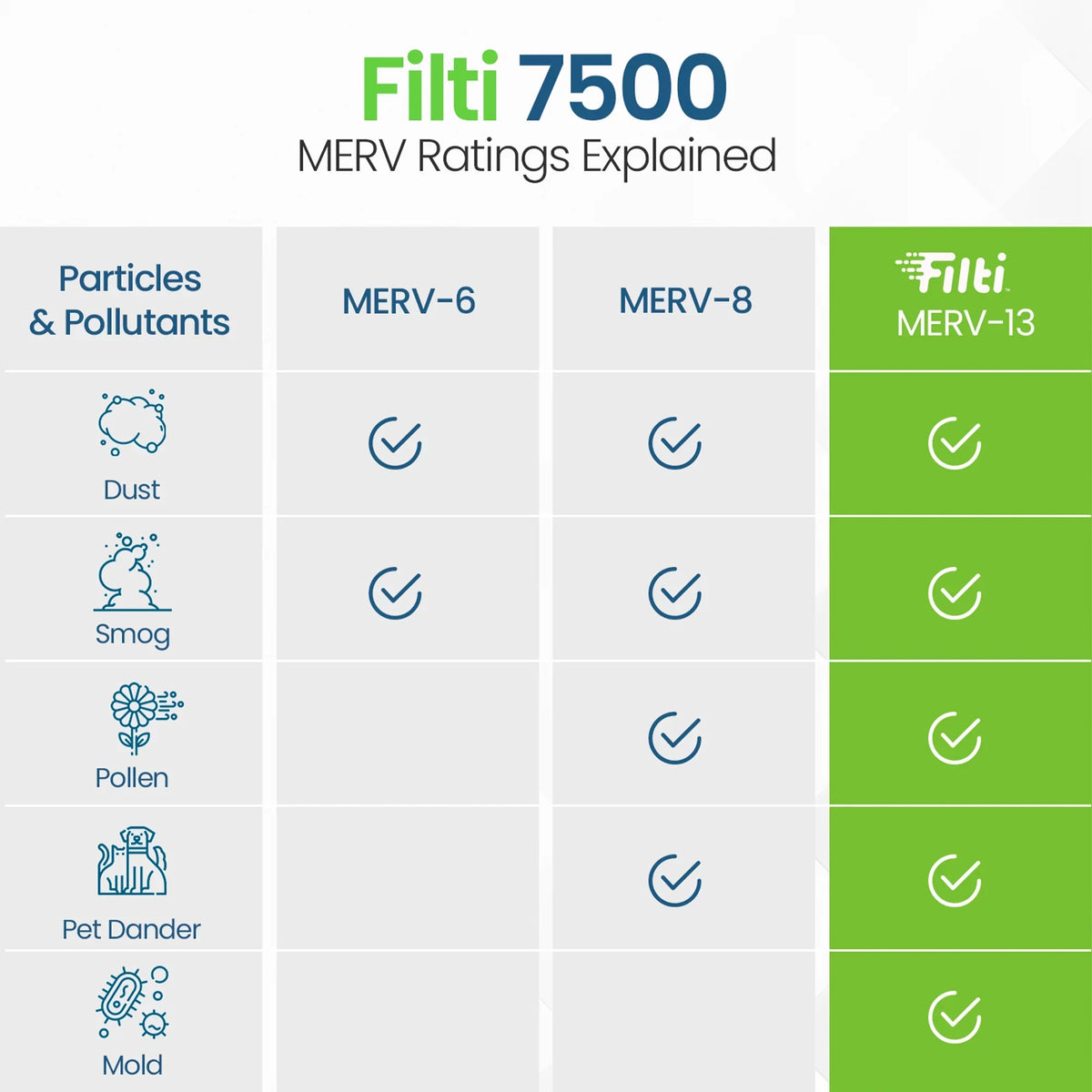 Filti 7500 Pleated Home  Furnace 16x25x1  13 Air Filter (4 Pack)